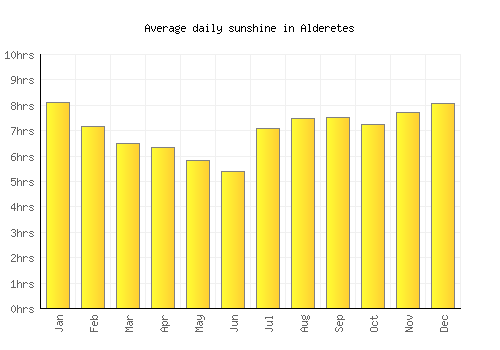 Alderetes average daily sunshine chart