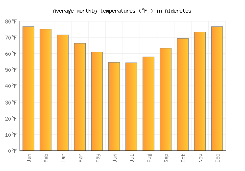 Alderetes average temperature chart (Fahrenheit)