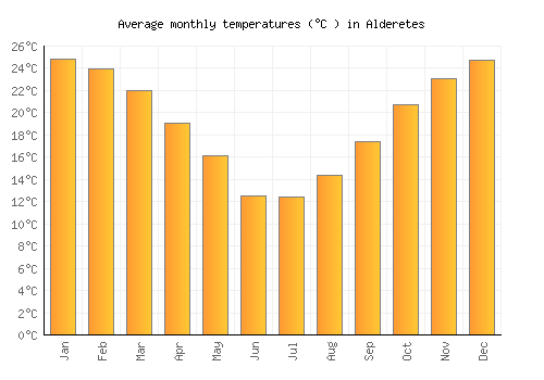 Alderetes average temperature chart (Celsius)