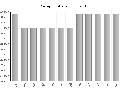Alderetes average winspeed by month (mph)
