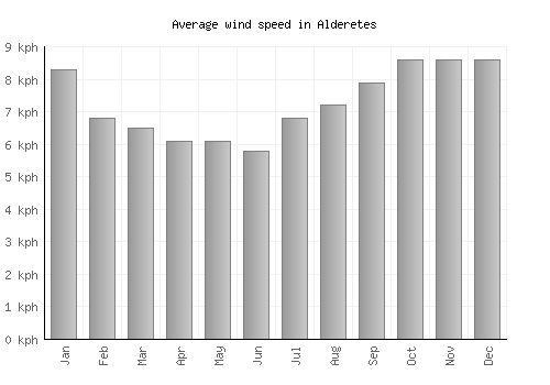 Alderetes average winspeed by month (km/h)