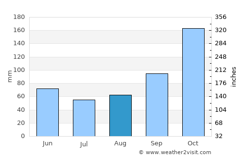 Aldergrove average rain in August