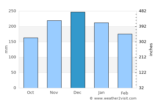 Aldergrove average rain in December