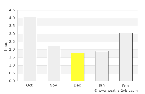 Aldergrove average rain in December