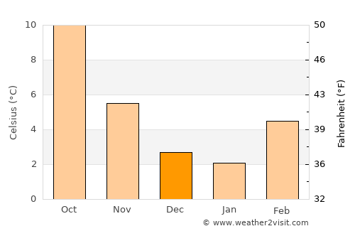 Aldergrove average temperature in December