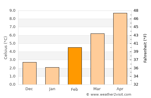 Aldergrove average temperature in February