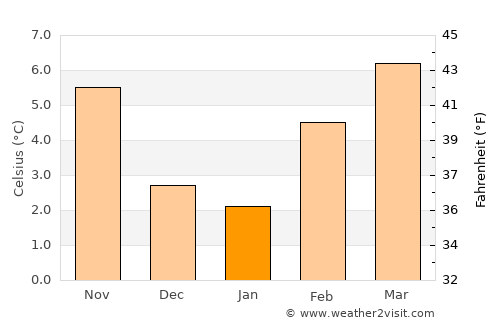 Aldergrove average temperature in January