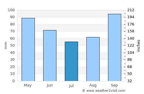 Aldergrove average rain in July