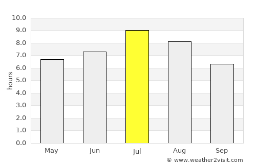Aldergrove average rain in July