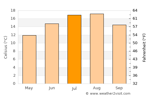Aldergrove average temperature in July