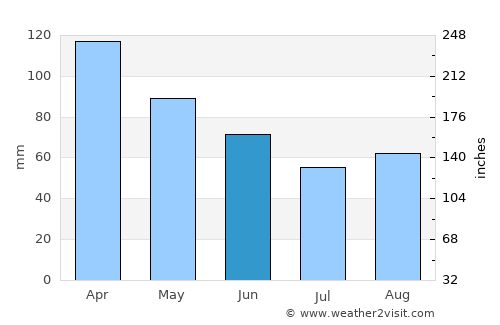 Aldergrove average rain in June
