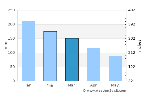 Aldergrove average rain in March
