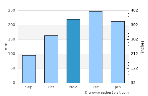 Aldergrove average rain in November