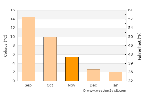 Aldergrove average temperature in November