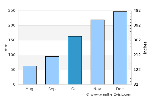 Aldergrove average rain in October