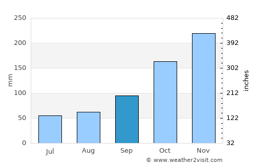 Aldergrove average rain in September