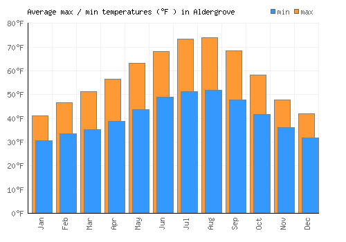 Aldergrove average minimum / maximum temperatures (Fahrenheit)
