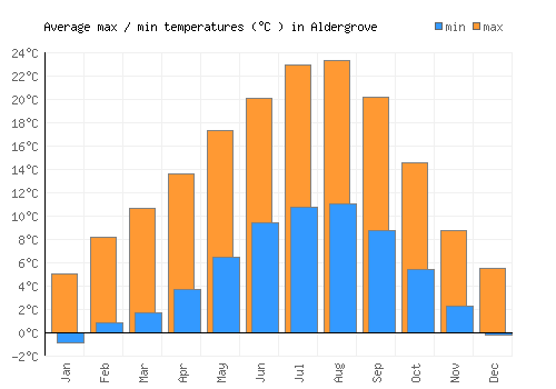 Aldergrove average minimum / maximum temperatures (Celsius)