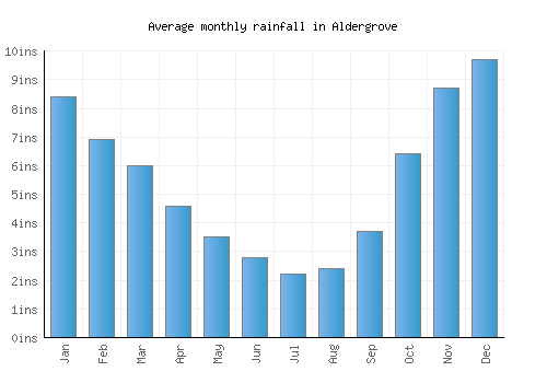 Aldergrove monthly rainfall chart (inches)