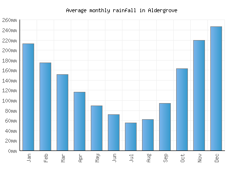 Aldergrove monthly rainfall chart (mm)