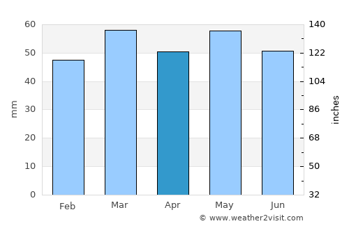 Aldershot average rain in April