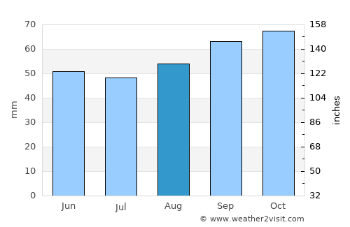 Aldershot average rain in August