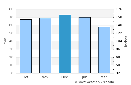 Aldershot average rain in December