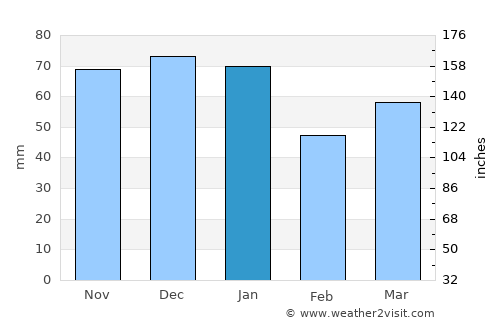 Aldershot average rain in January