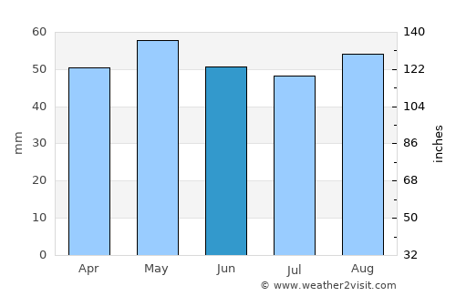 Aldershot average rain in June