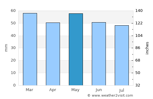 Aldershot average rain in May