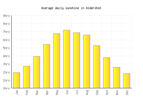 Aldershot average daily sunshine chart