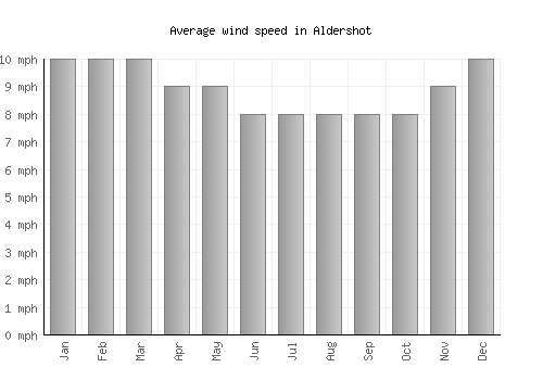 Aldershot average winspeed by month (mph)