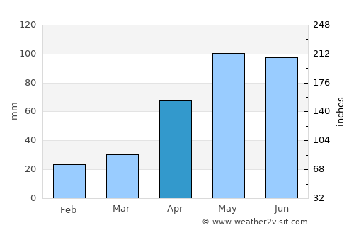 Aldgate average rain in April