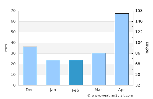 Aldgate average rain in February
