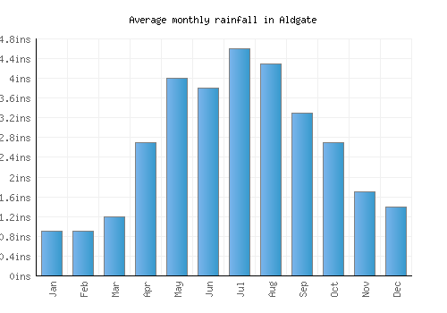 Aldgate monthly rainfall chart (inches)