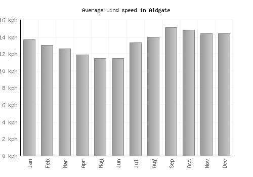Aldgate average winspeed by month (km/h)