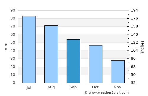 Aldinga average rain in September
