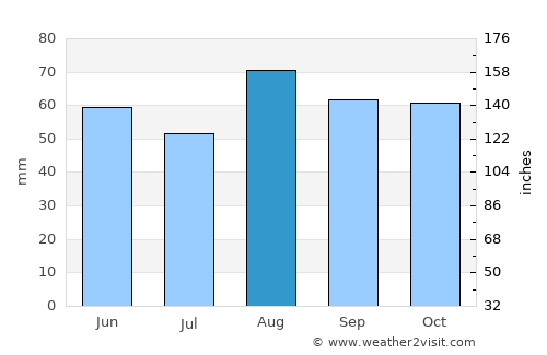 Aldridge average rain in August