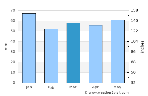 Aldridge average rain in March
