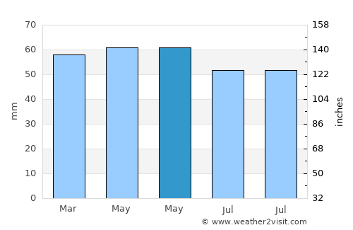 Aldridge average rain in May