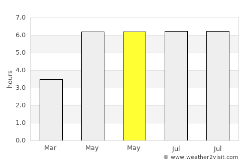 Aldridge average rain in May
