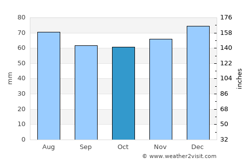 Aldridge average rain in October
