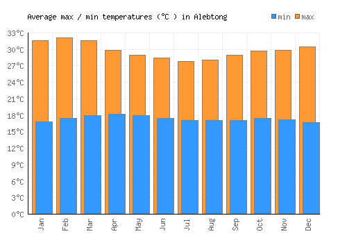 Alebtong average minimum / maximum temperatures (Celsius)