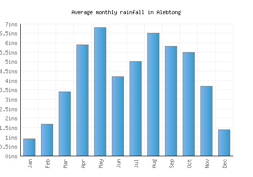 Alebtong monthly rainfall chart (inches)