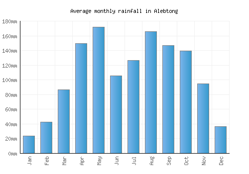 Alebtong monthly rainfall chart (mm)