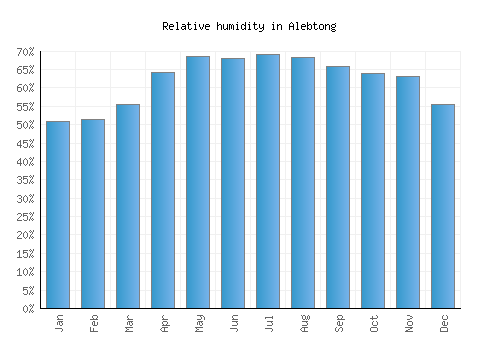 Alebtong relative humidity averages