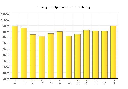 Alebtong average daily sunshine chart