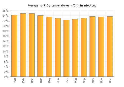 Alebtong average temperature chart (Celsius)