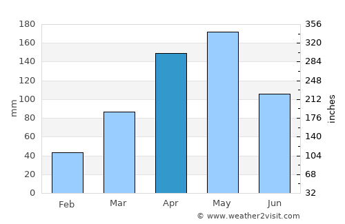 Alebtong average rain in April