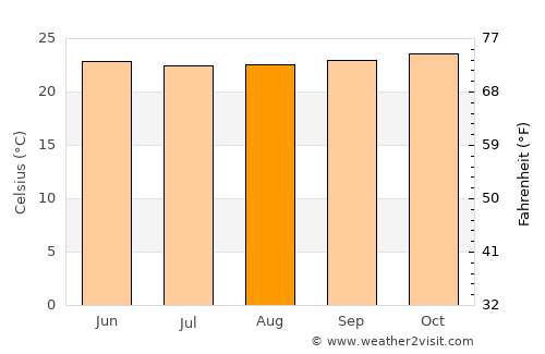Alebtong average temperature in August
